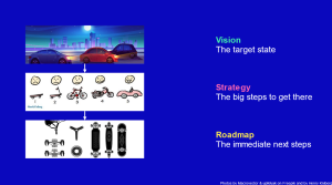 A slide from a presentation that shows three pictures. The first is a future vision of cars driving. The second is a plan of how to develop a mobility device starting from a skateboard all the way to the car. The third picture are the plans of a skateboard. The pictures represent in order the vision, strategy, and roadmap of a product.