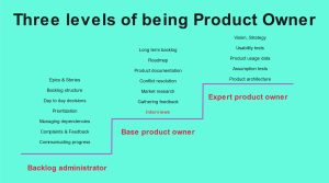 A power point slide depicting the three levels of being a product owner as ascending steps. Each step includes the associated activities.