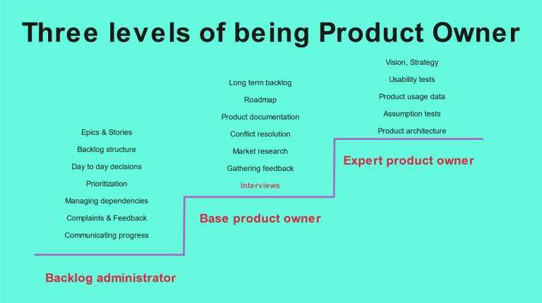 A power point slide depicting the three levels of being a product owner as ascending steps. Each step includes the associated activities.