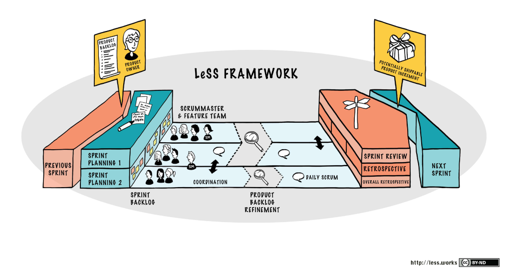 An overview of the agile scaling framework "LeSS".